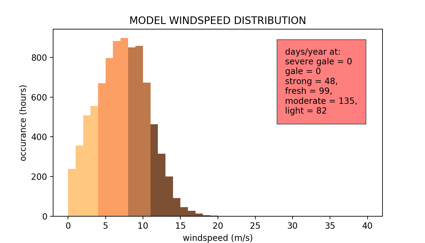 model wind speed histogram