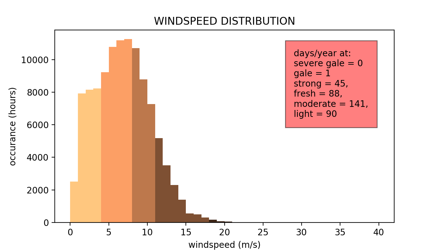 wind speed histogram