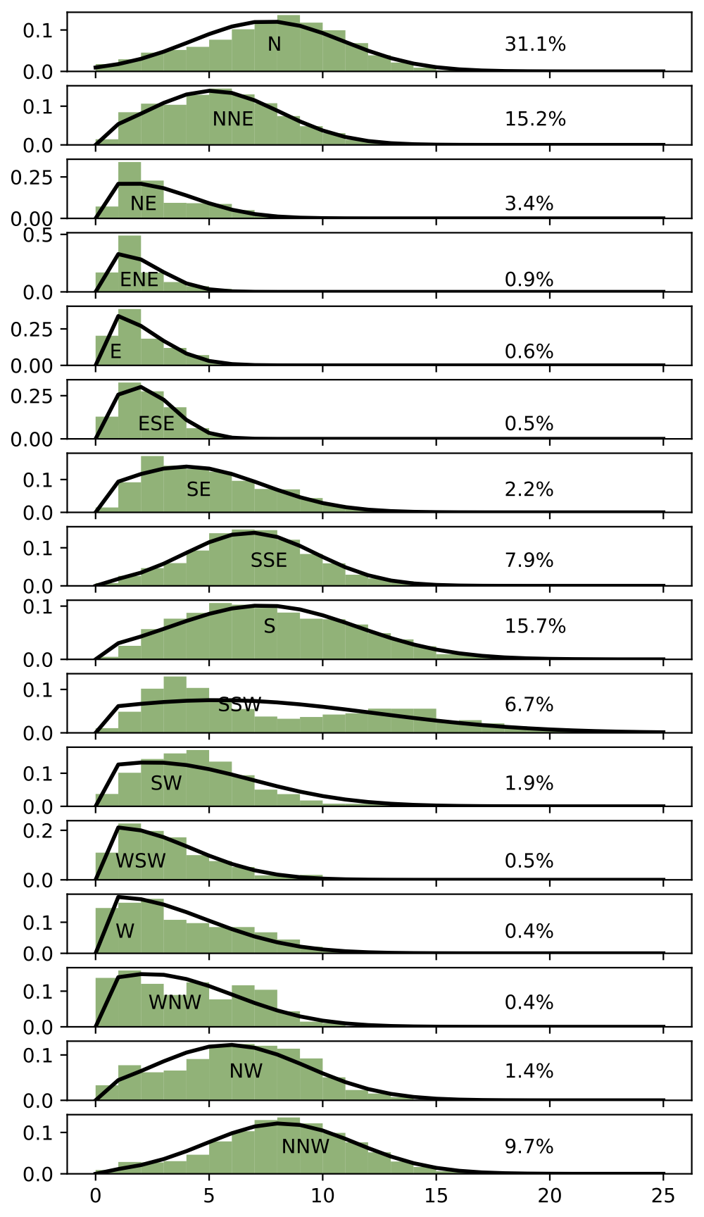 distribution of wind speeds